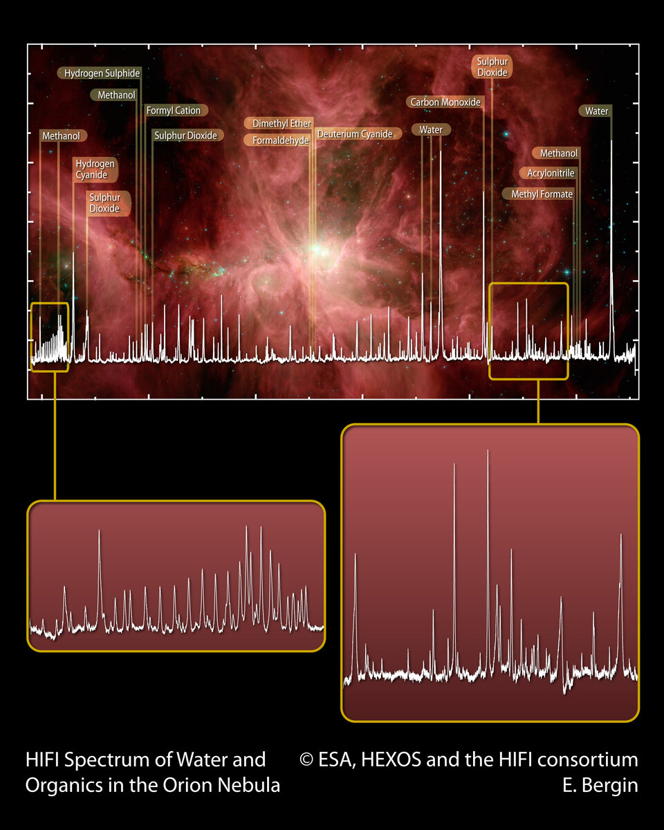 Espectro de la Nebulosa de Orión obtenido por HIFI, con la ampliación de las zonas señaladas.