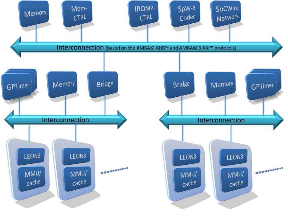 LEON3-based Virtual Platform