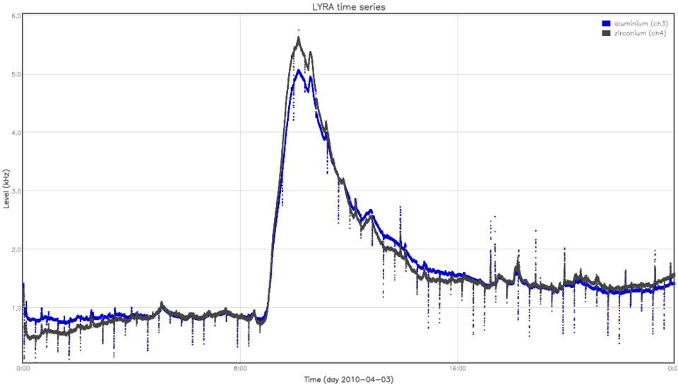 LYRA time series during solar eruption event