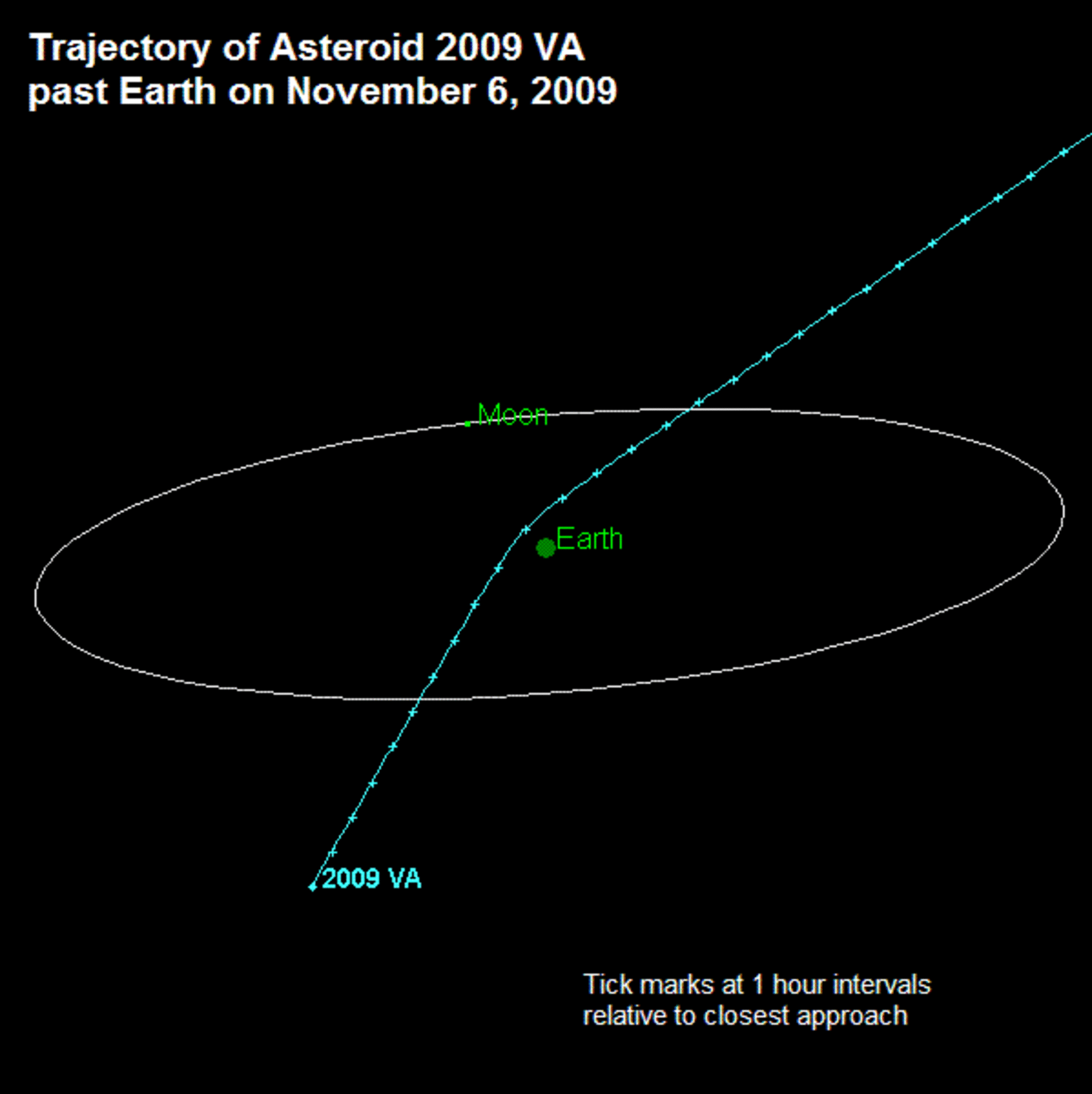2006 VA passed about 14 000 km from Earth on 6 November 2009