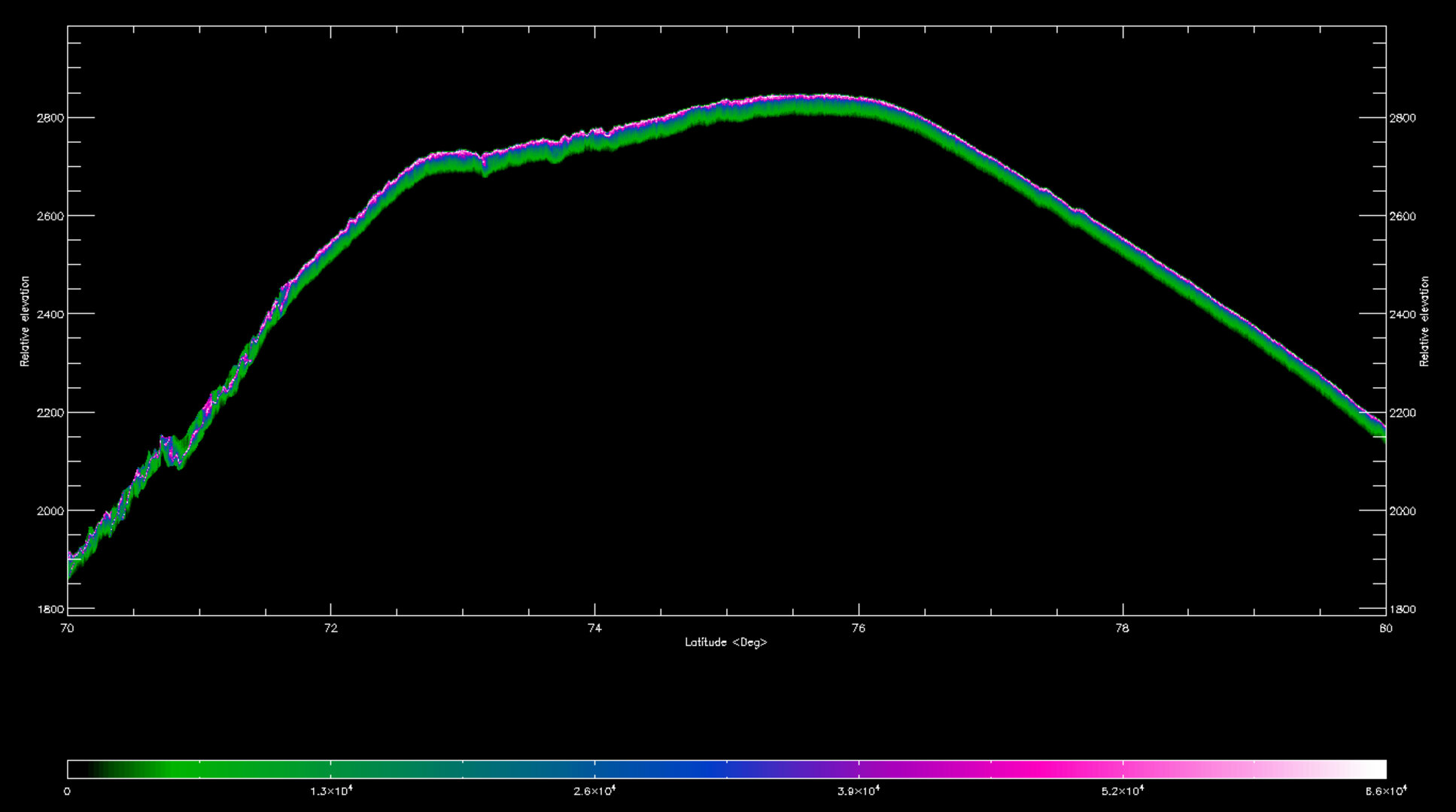 Profile of Greenland ice sheet