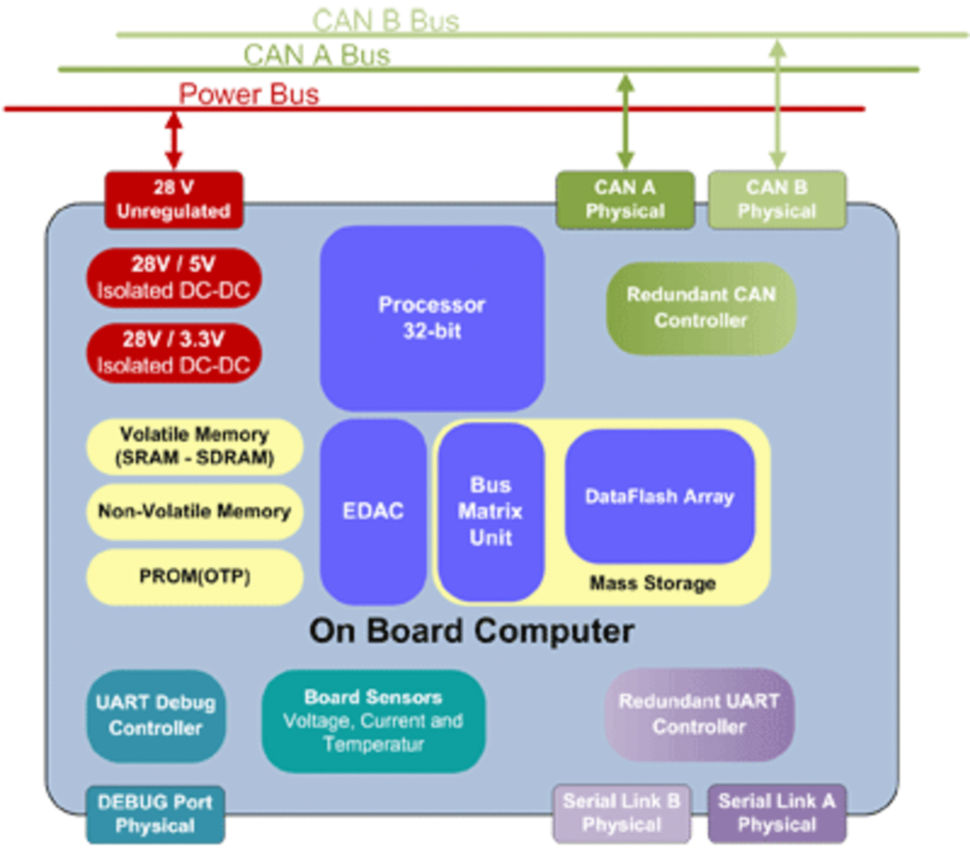 On-board computer (OBC)