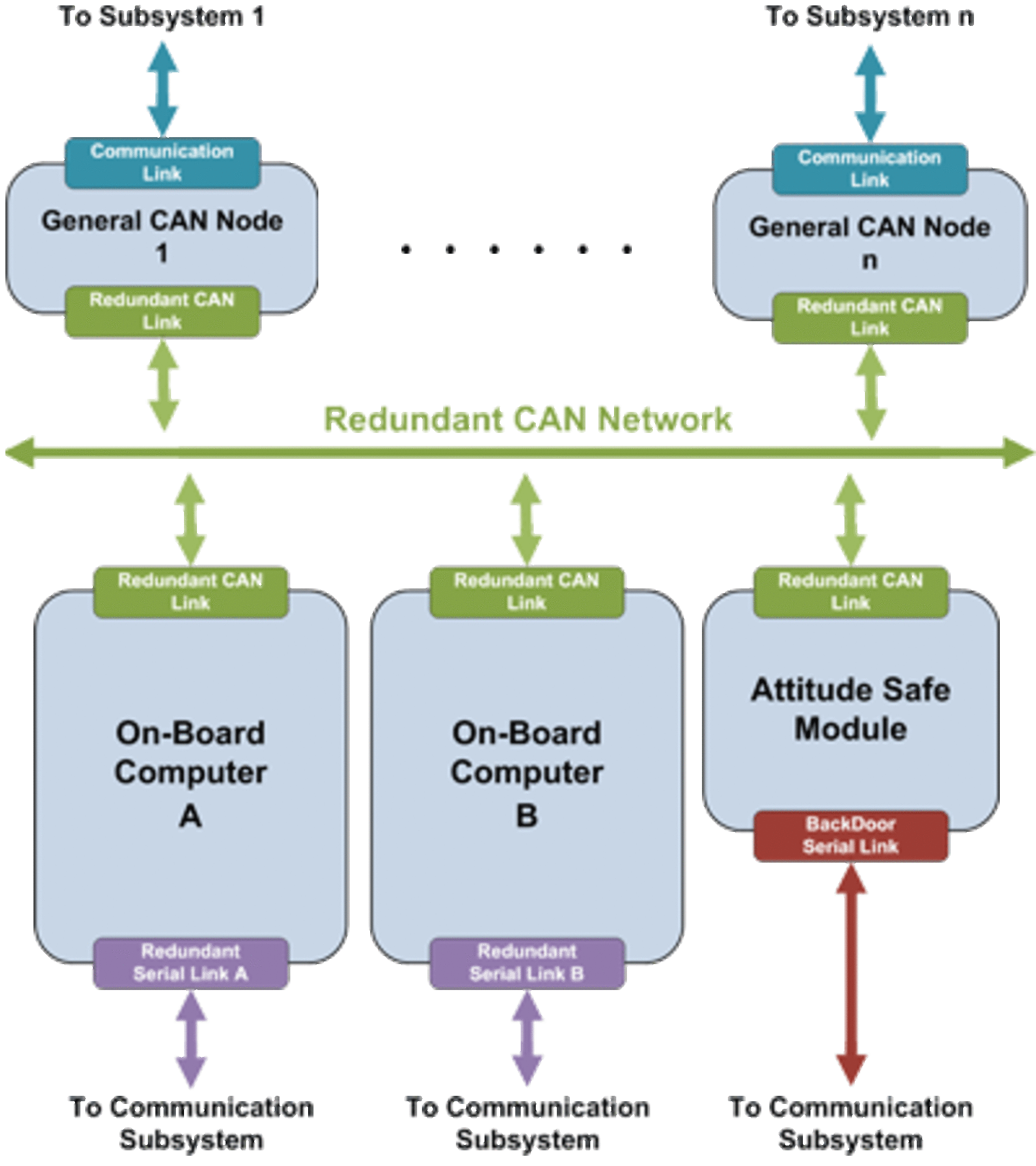 Overview of the on-board data handling (OBDH) system