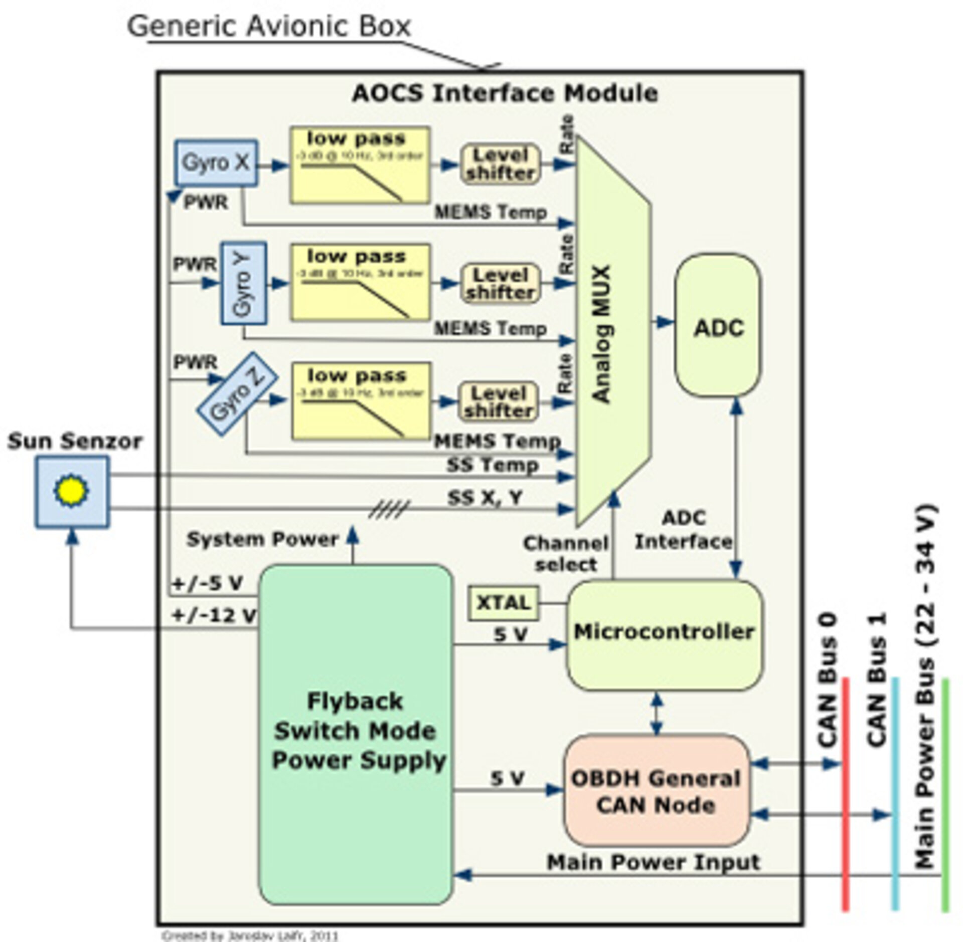 Interfaces to other subsystems