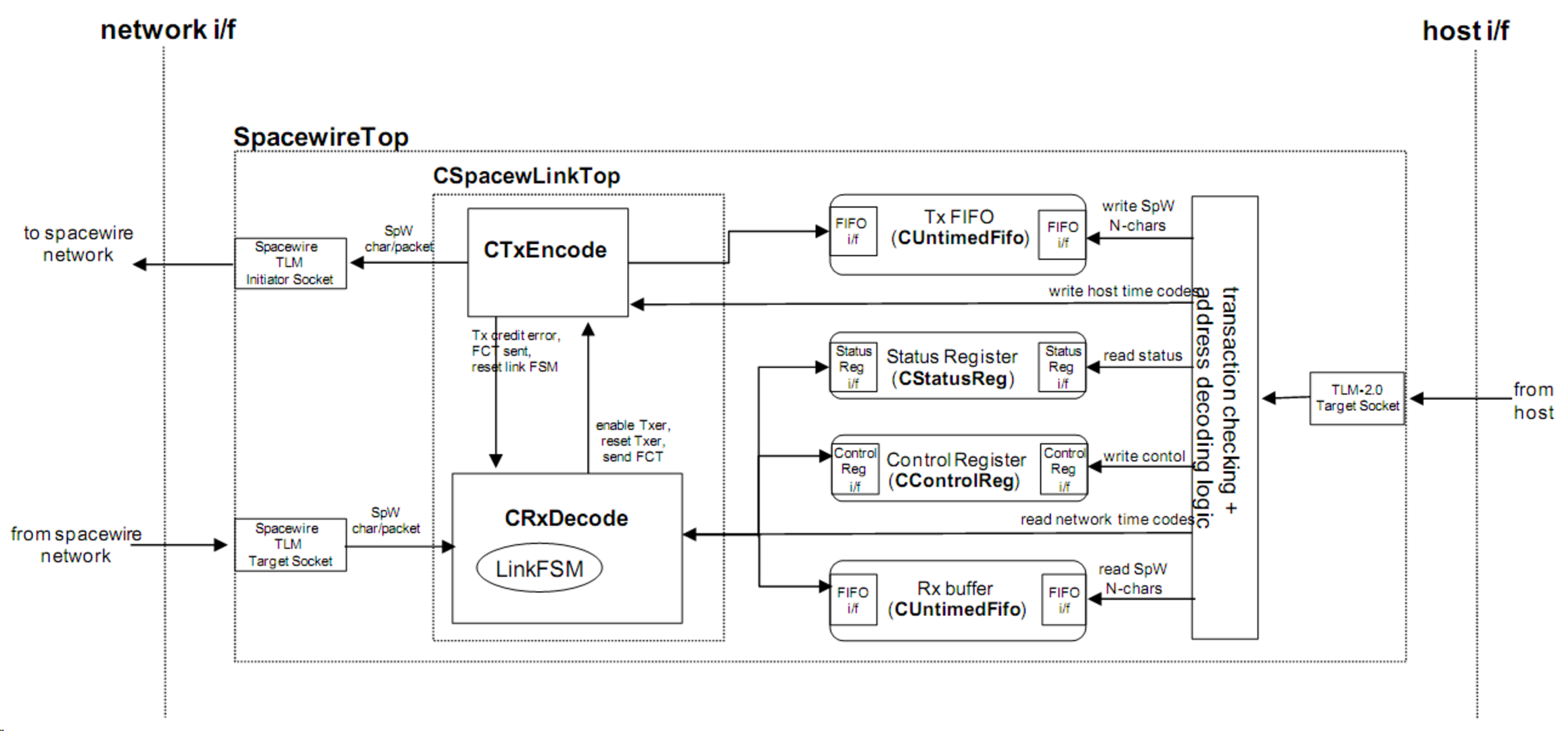 Structure of the SpW-b SystemC model