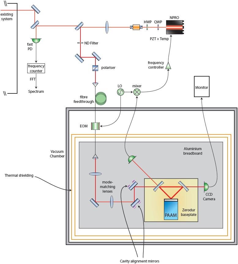 Test setup