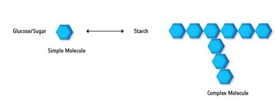 Glucose and starch