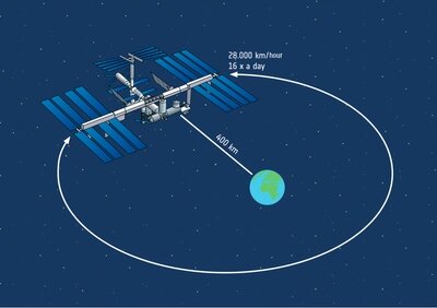 ISS orbit