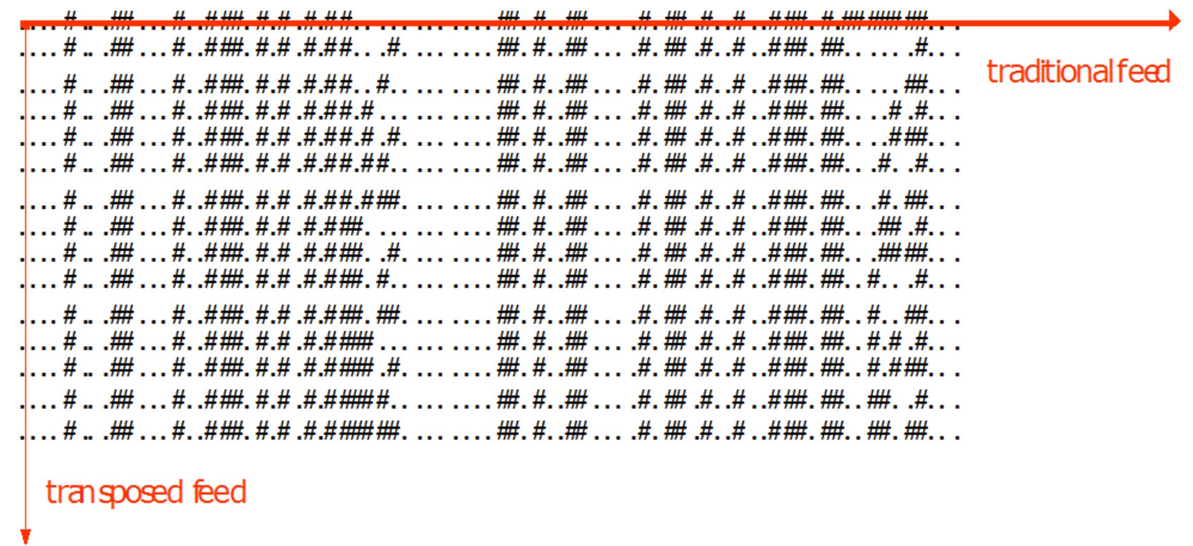 Packet Compression groups packets of the same type and reads them using the binary transposed feed.