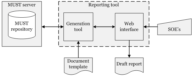 Reporting Workflow