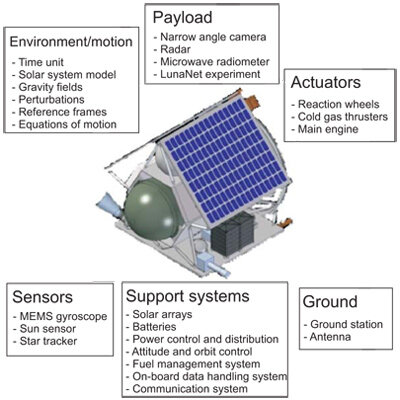 Simulator subunits