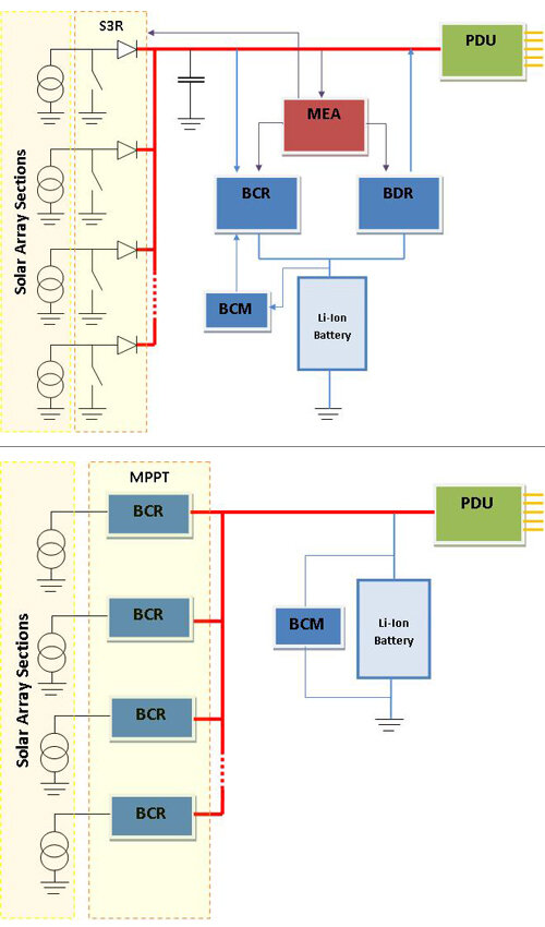 Two methods of solar array regulation