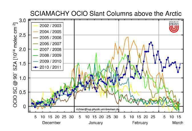 Arctic chlorine measurements