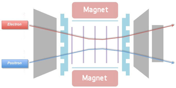 Das Magnet lenkt Elektronen und Positronen in verschiedene Richtungen um