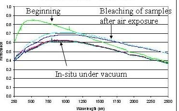 Exposing UV-irradiated samples to air increases bleaching