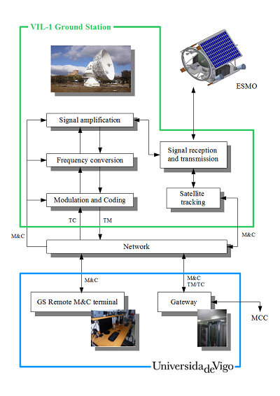 Operation of the ESMO ground station