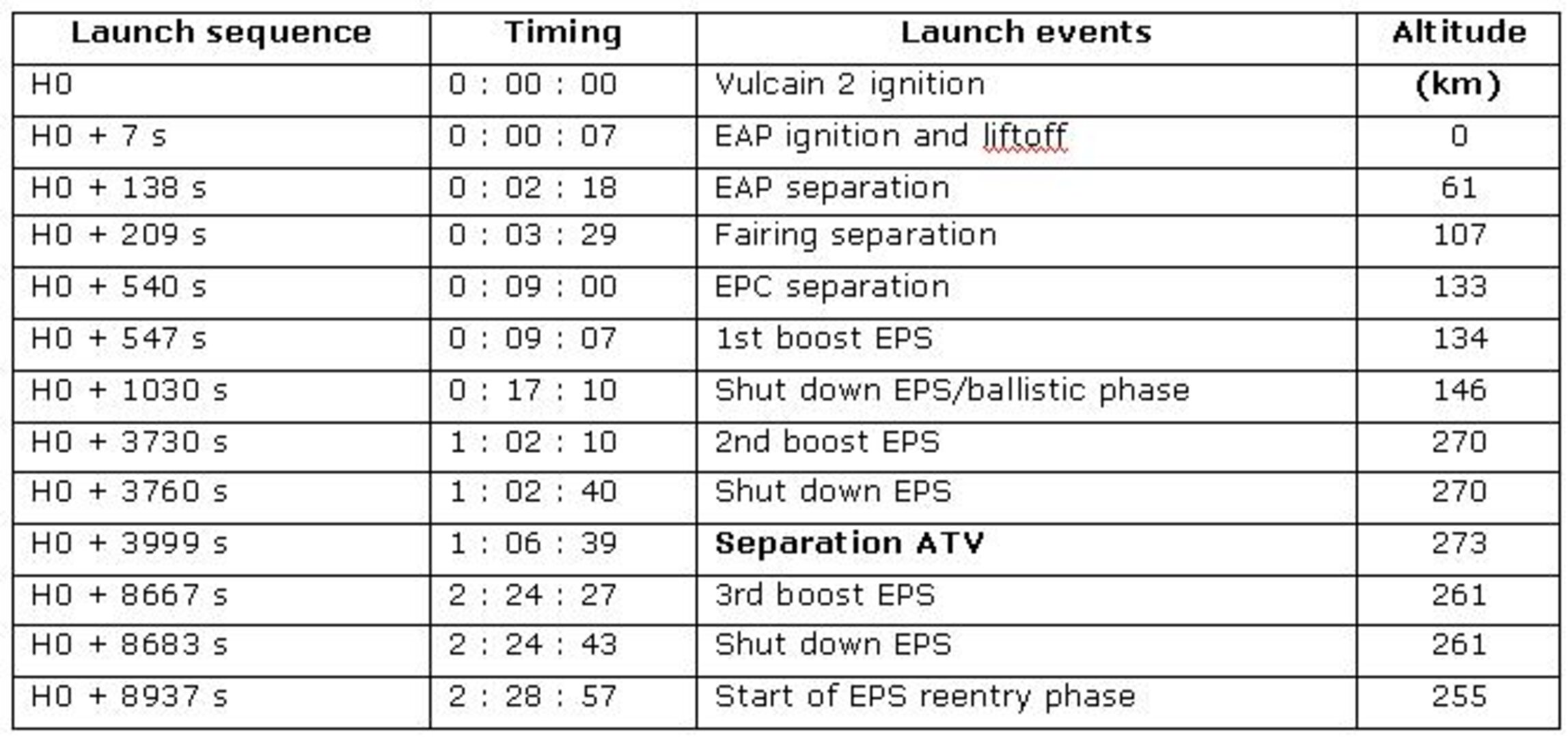 Typical Ariane 5 ES launch sequence (ATV-1 mission in LEO)