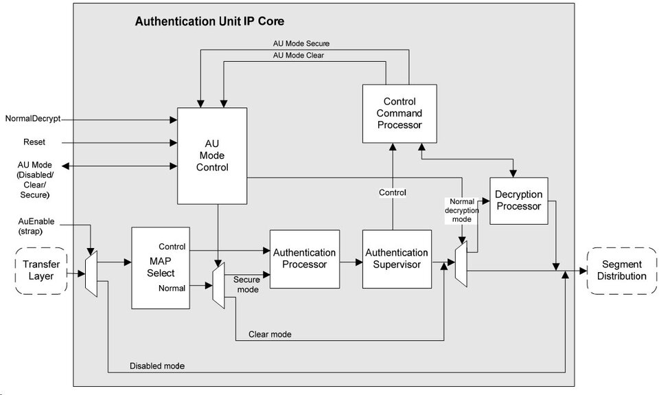 Authentication Unit IP Core