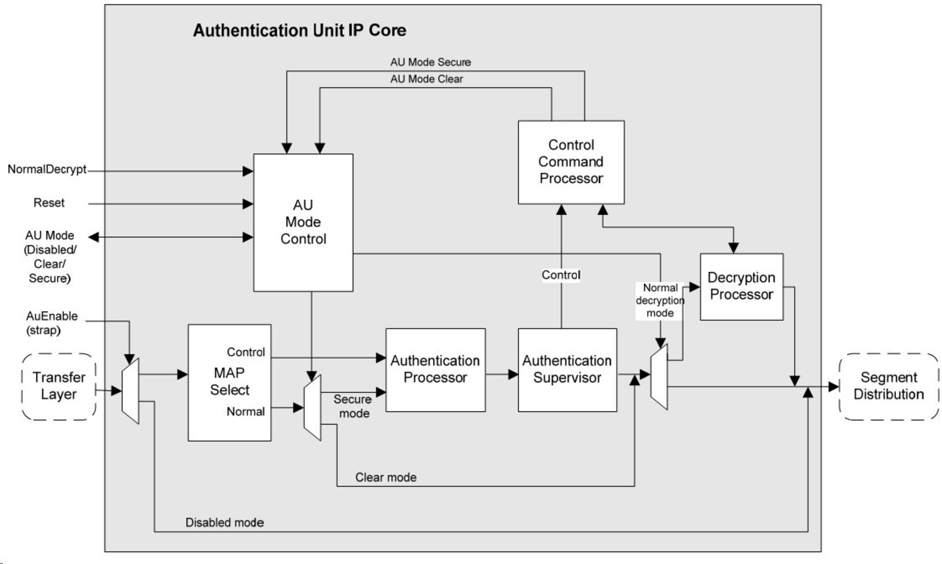 Authentication Unit IP Core