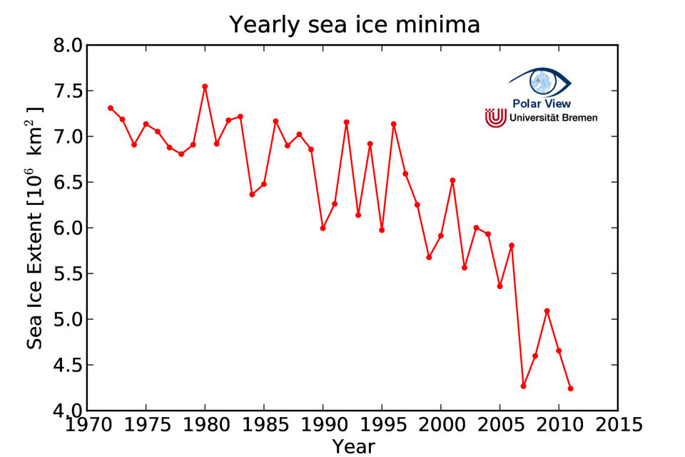 Yearly sea ice minima