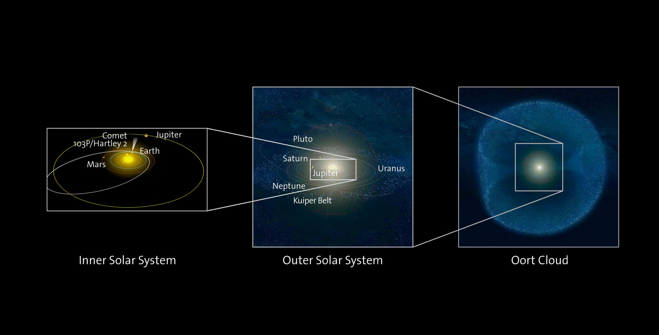 Comet Hartley 2’s orbit in context