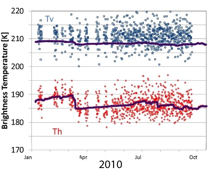 Comparison of ground and SMOS measurements