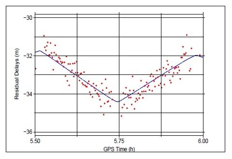 Detecting slight Baltic Sea slope