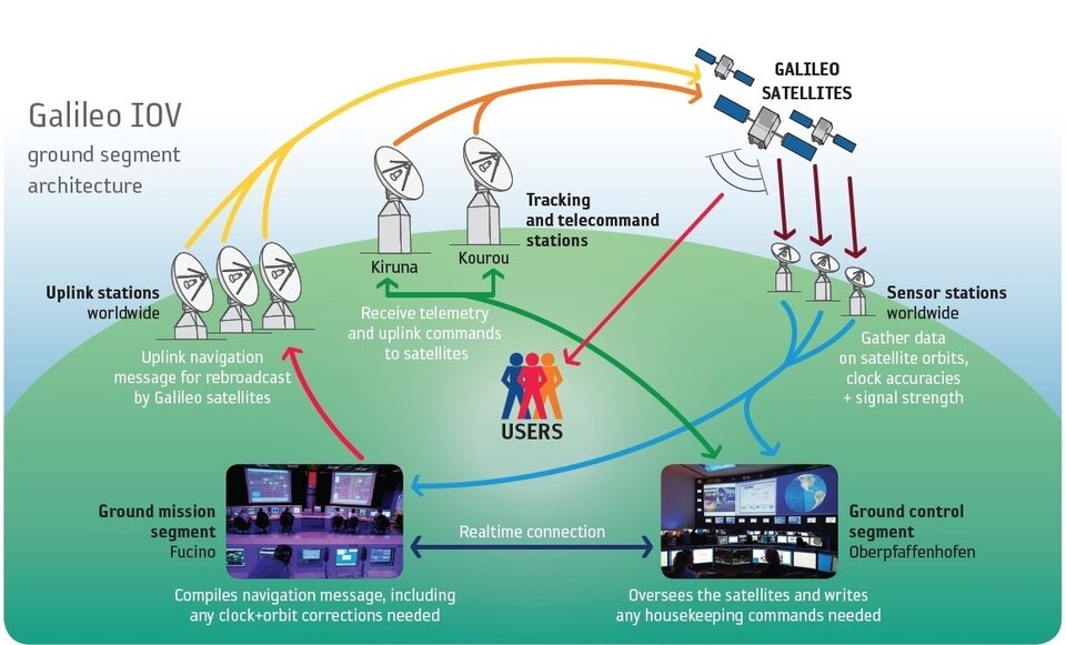 Pozemní segment systému Galileo během ověřovací fáze IOV.