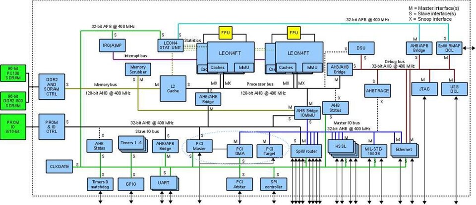 NGMP Architecture