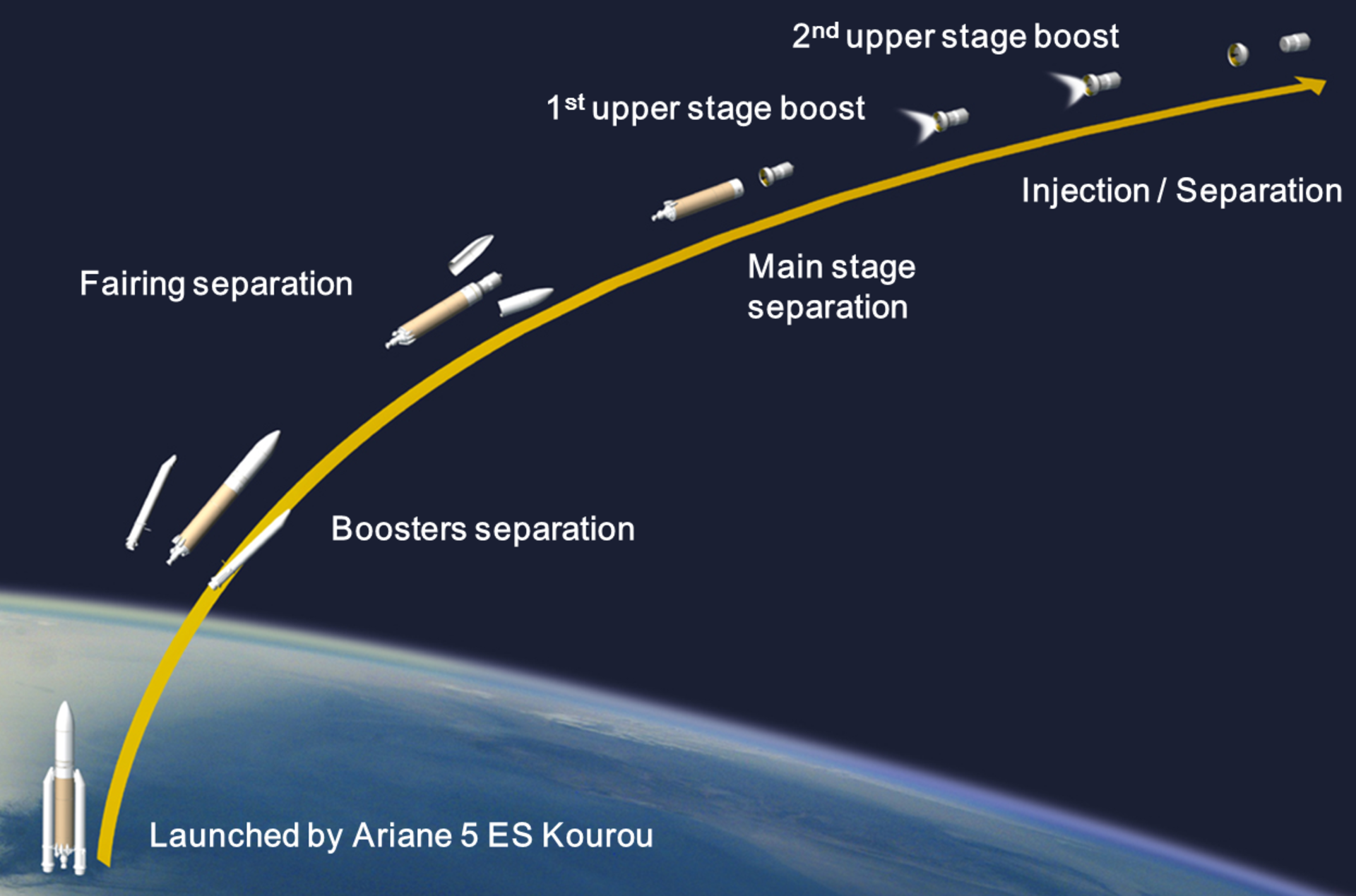 ATV-3 launch profile (click for large size)