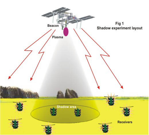 Diagramm des „Shadow-Mayak“-Experiments