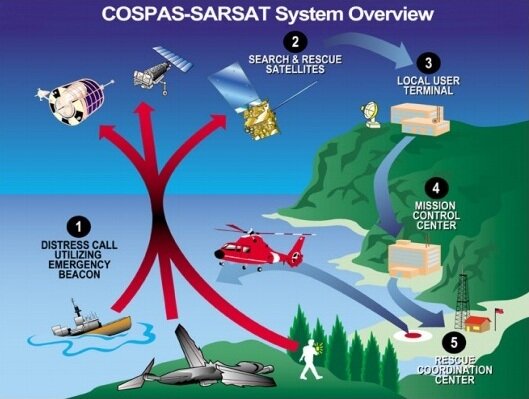 Systém KOSPAS-SARSAT.