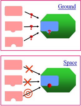 Figure 4.  Advantage of the Space Experiment