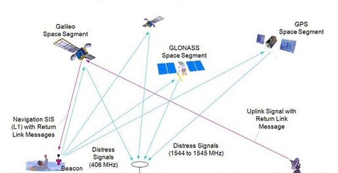 Galileo forma parte del nuevo sistema