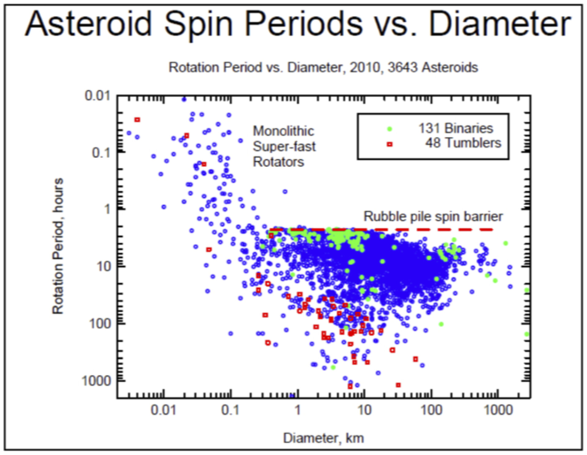 Assumed and Known NEO Numbers over Size (Harris 2011)