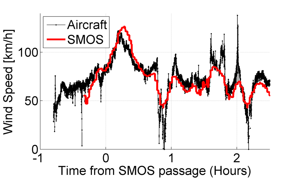 SMOS and aircraft measurements
