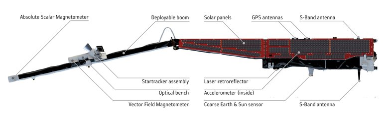 Swarm instruments (side view)