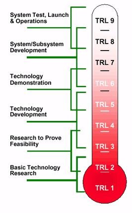 Technology Readiness Levels