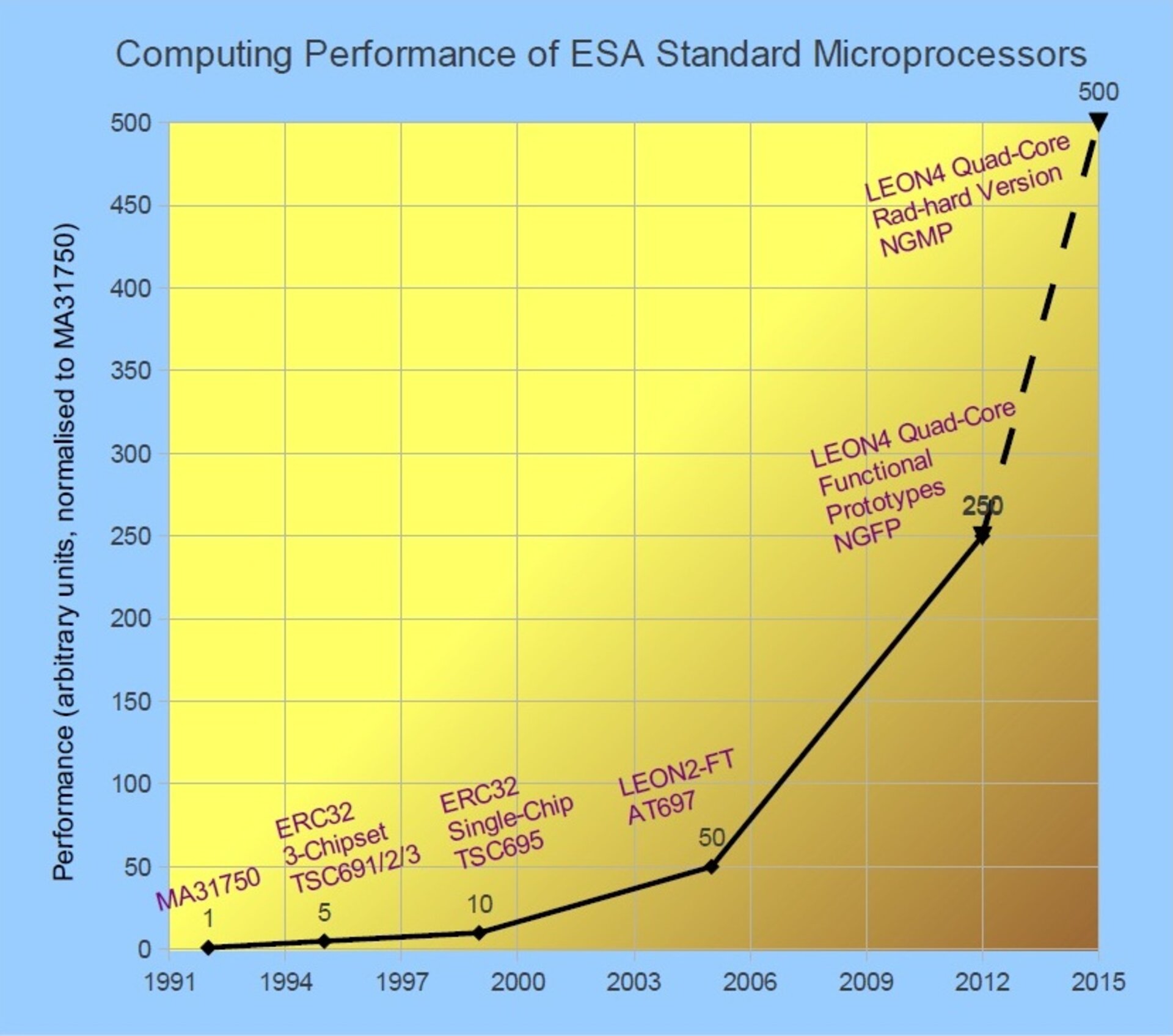 Computing performance of ESA's standard microprocessors