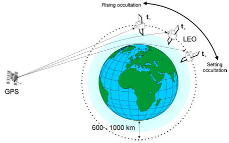 The Navigation Facility conducts atmospheric sounding investigations