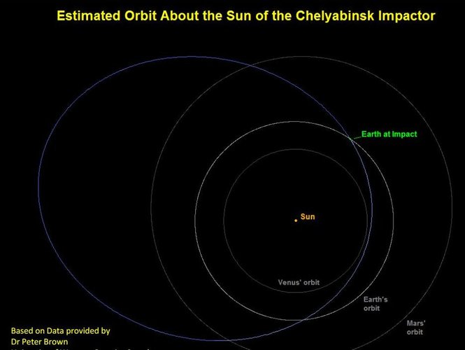 Orbit around Sun