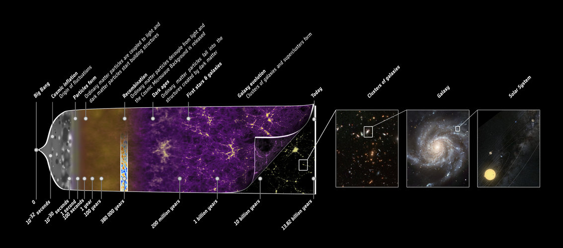 History of structure formation in the Universe