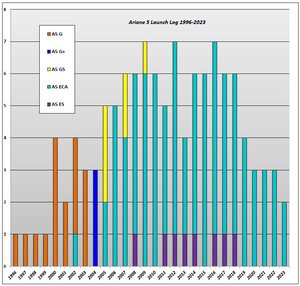 Ariane launch log 1996 to 2023