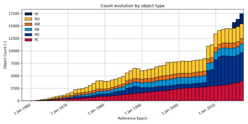 Evolution of the tracked space debris population