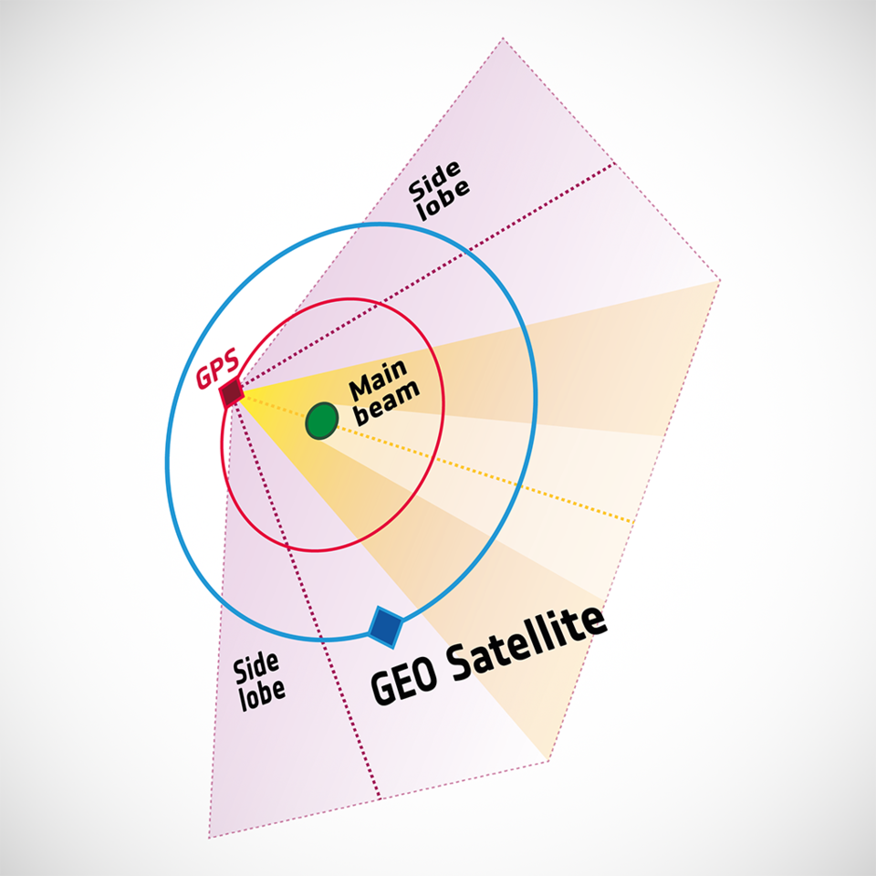 Side lobe satnav signals available to satellites in higher orbits