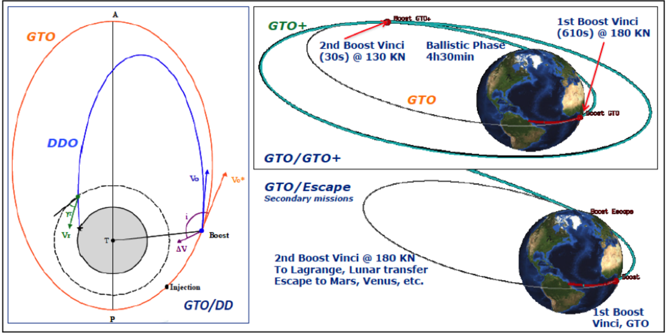 Adapted Ariane 5 ME orbit