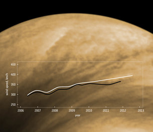 Kurve over Venus-express's målinger af vinden på Venus