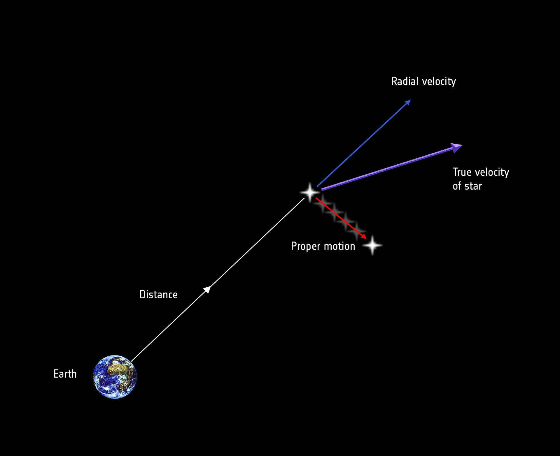 Stellar motion