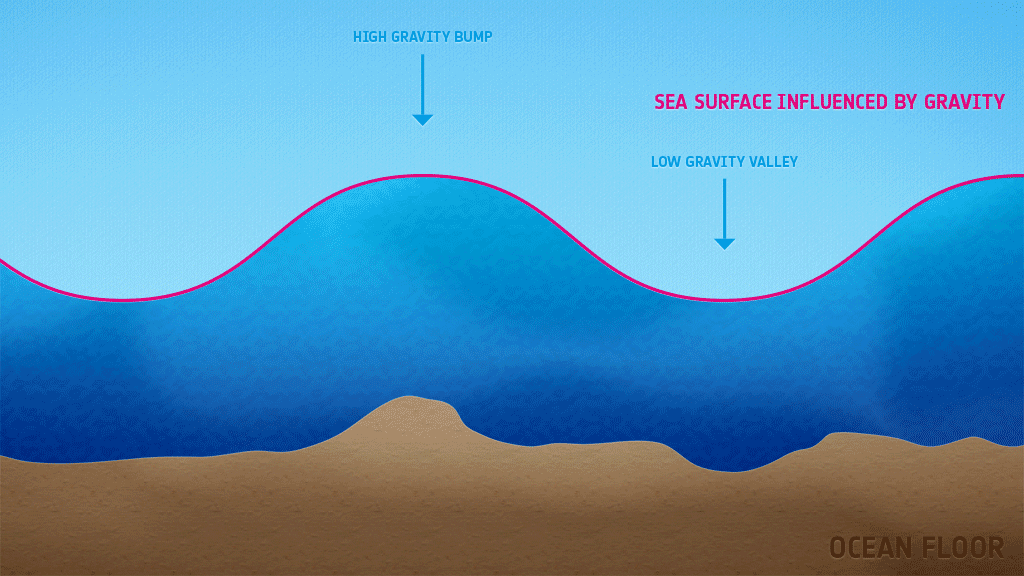 Measuring ocean currents