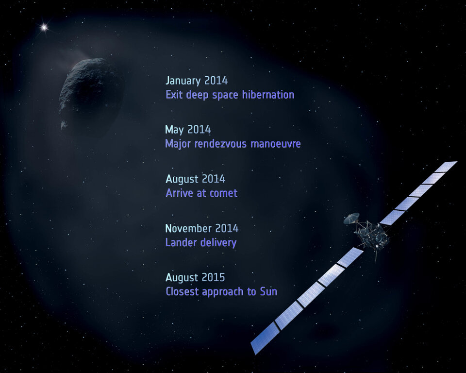Meilensteine der Rosetta-Mission 2014-2015